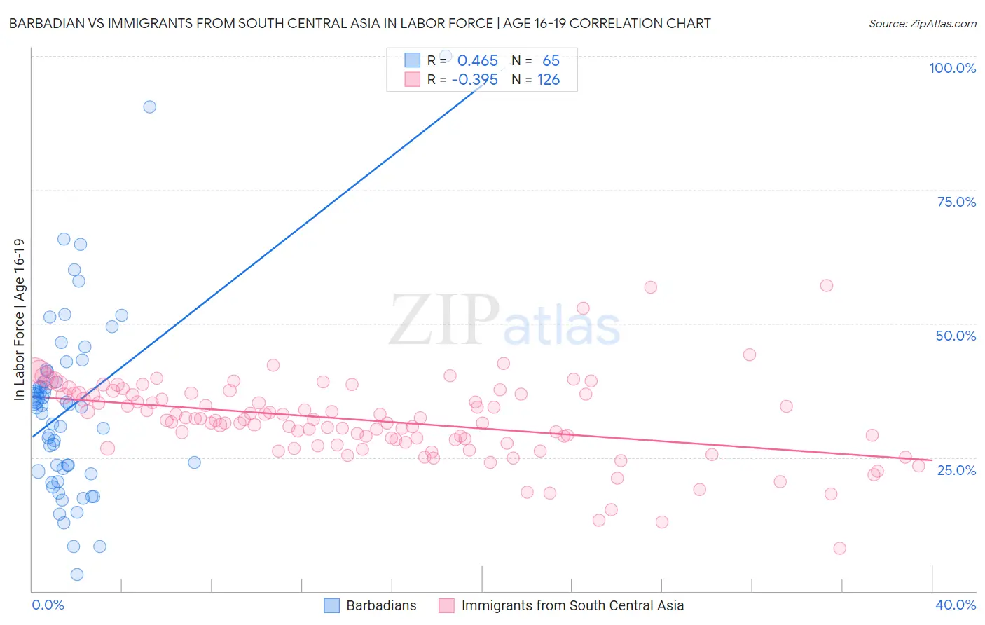 Barbadian vs Immigrants from South Central Asia In Labor Force | Age 16-19