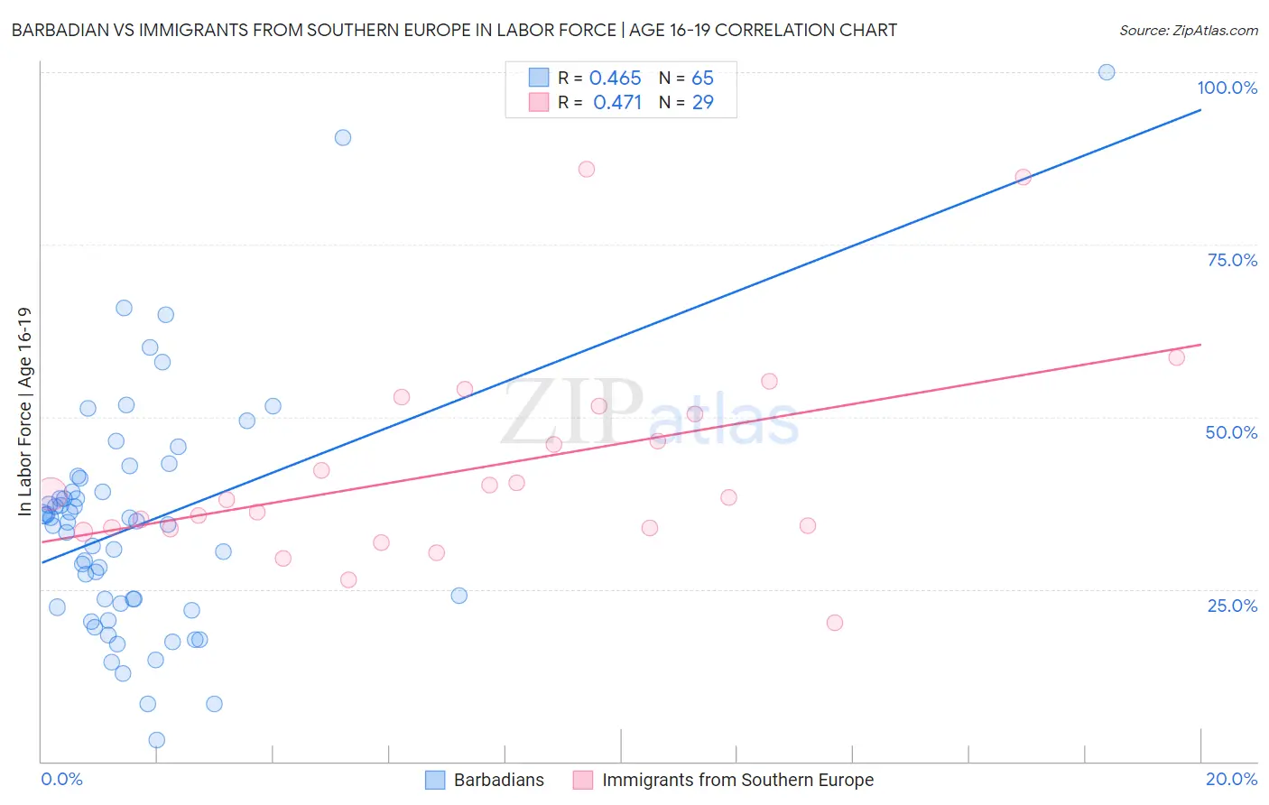 Barbadian vs Immigrants from Southern Europe In Labor Force | Age 16-19