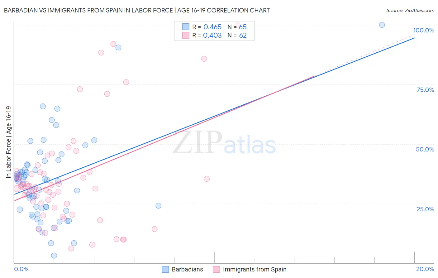 Barbadian vs Immigrants from Spain In Labor Force | Age 16-19