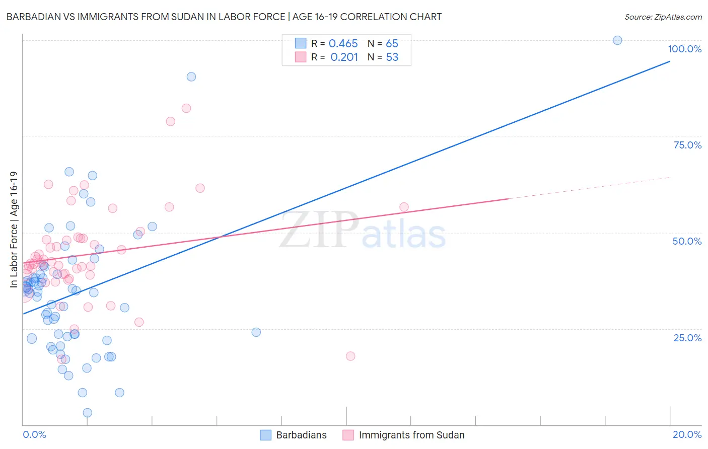 Barbadian vs Immigrants from Sudan In Labor Force | Age 16-19