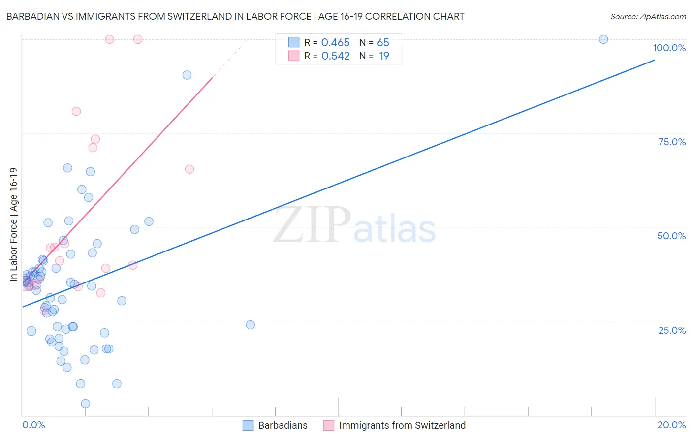 Barbadian vs Immigrants from Switzerland In Labor Force | Age 16-19