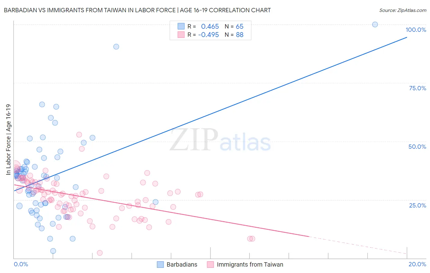 Barbadian vs Immigrants from Taiwan In Labor Force | Age 16-19