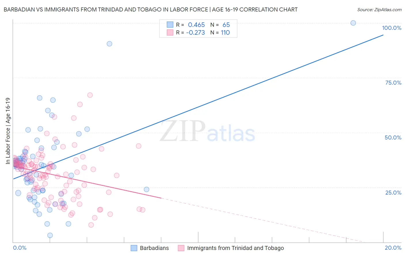 Barbadian vs Immigrants from Trinidad and Tobago In Labor Force | Age 16-19