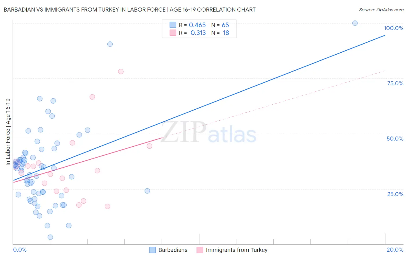 Barbadian vs Immigrants from Turkey In Labor Force | Age 16-19