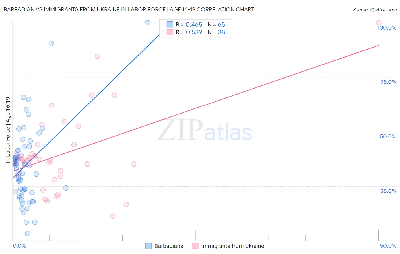 Barbadian vs Immigrants from Ukraine In Labor Force | Age 16-19