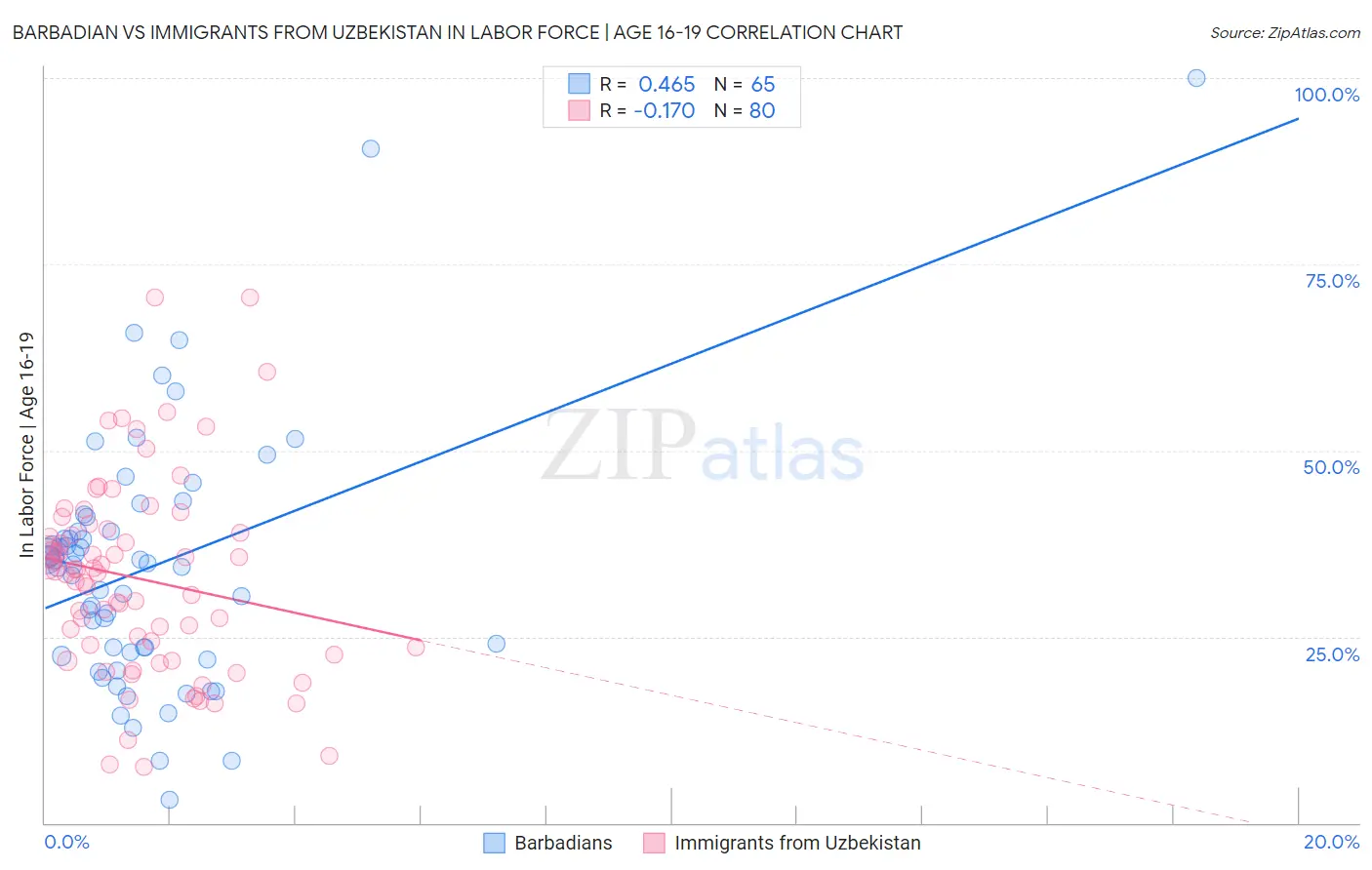 Barbadian vs Immigrants from Uzbekistan In Labor Force | Age 16-19