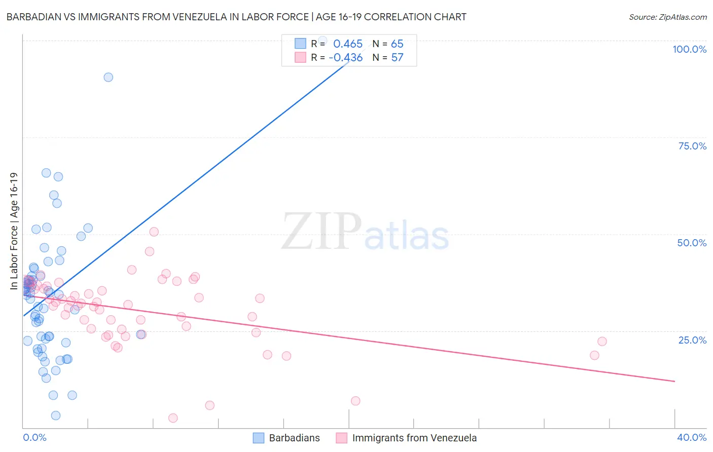Barbadian vs Immigrants from Venezuela In Labor Force | Age 16-19