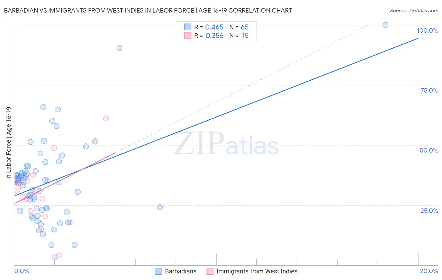 Barbadian vs Immigrants from West Indies In Labor Force | Age 16-19