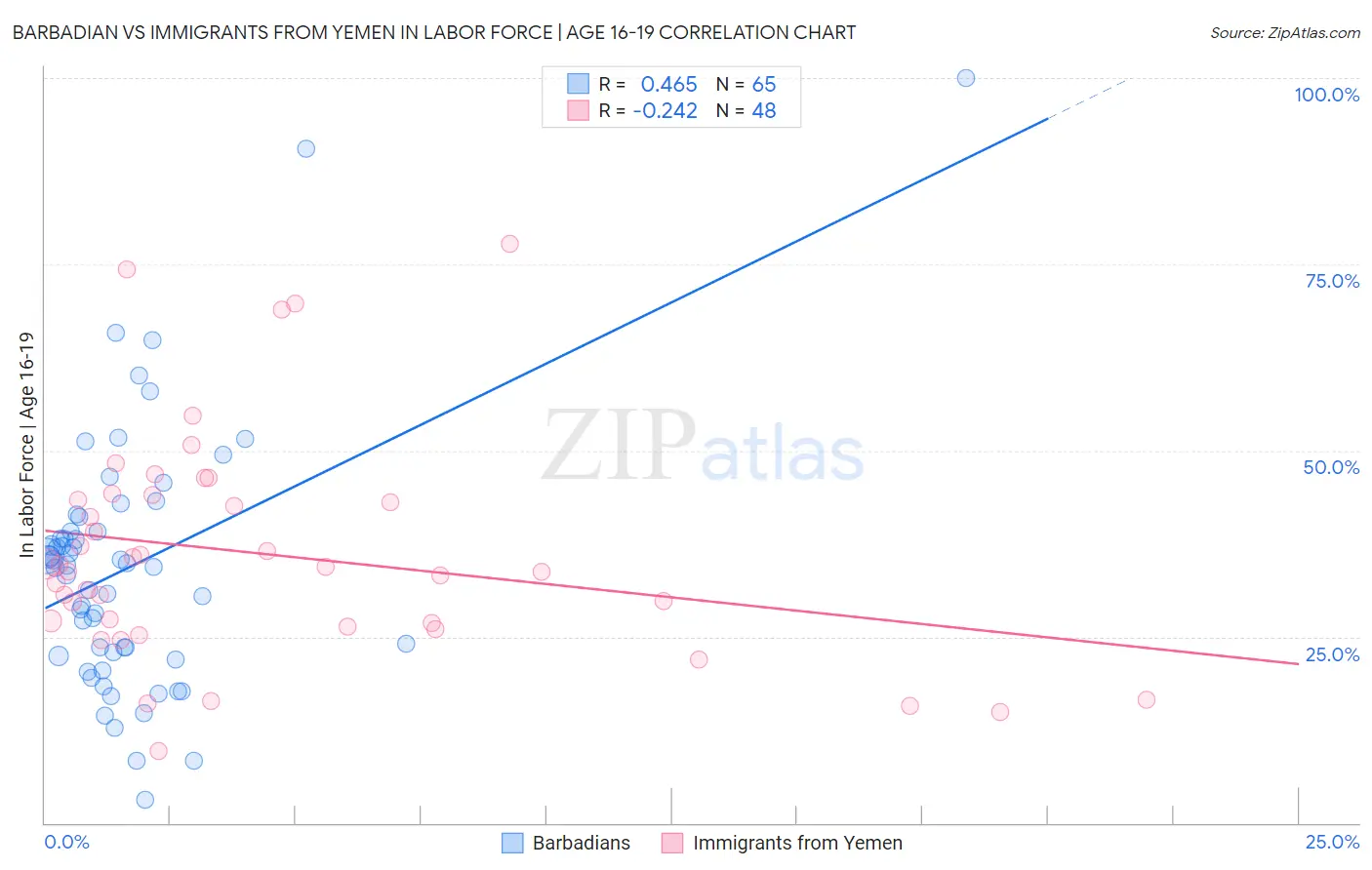 Barbadian vs Immigrants from Yemen In Labor Force | Age 16-19