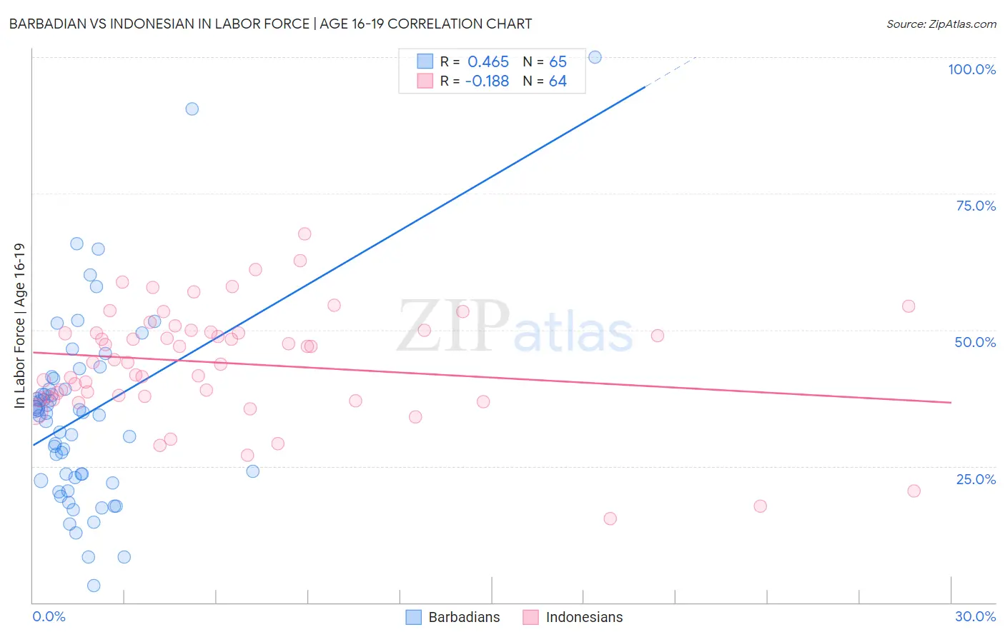 Barbadian vs Indonesian In Labor Force | Age 16-19