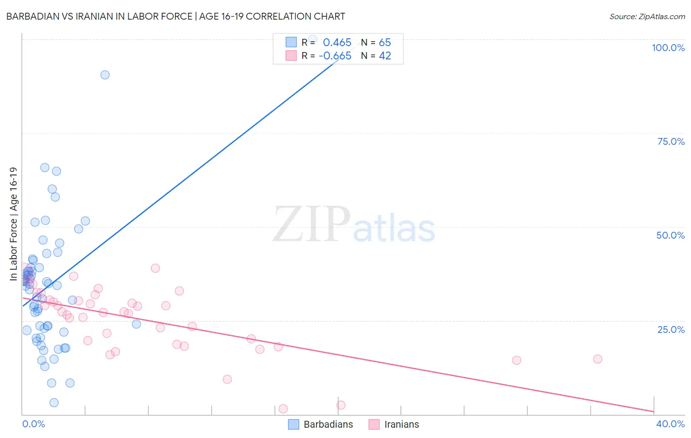Barbadian vs Iranian In Labor Force | Age 16-19