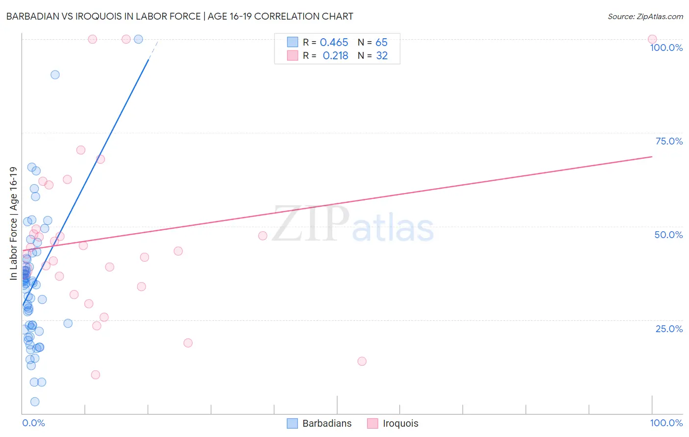 Barbadian vs Iroquois In Labor Force | Age 16-19