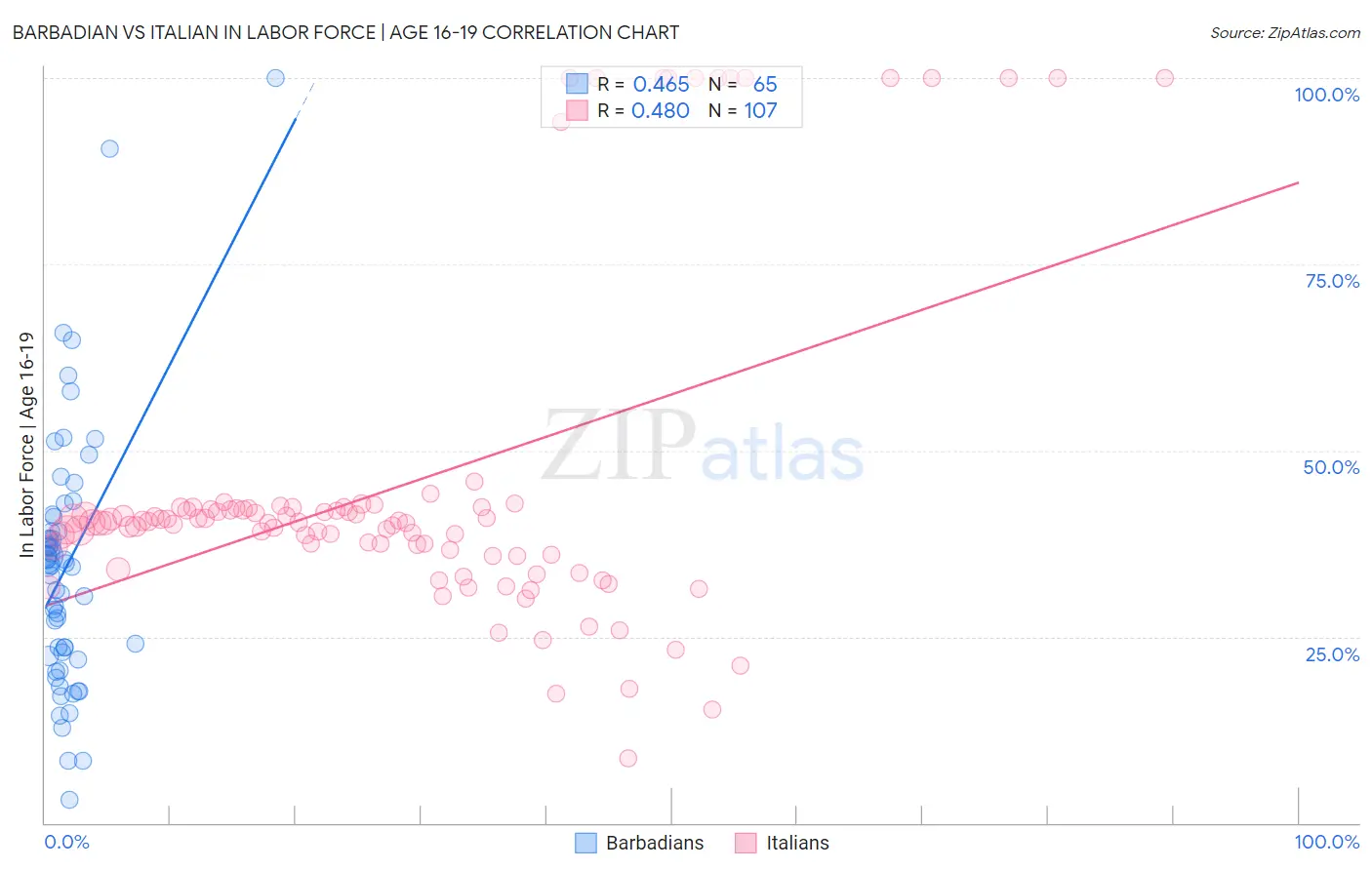 Barbadian vs Italian In Labor Force | Age 16-19