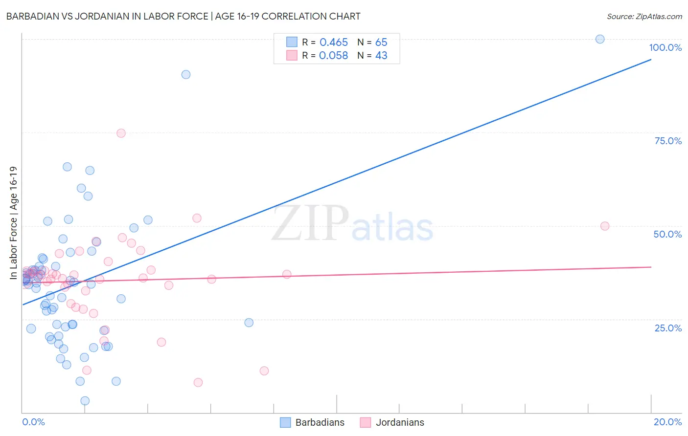 Barbadian vs Jordanian In Labor Force | Age 16-19