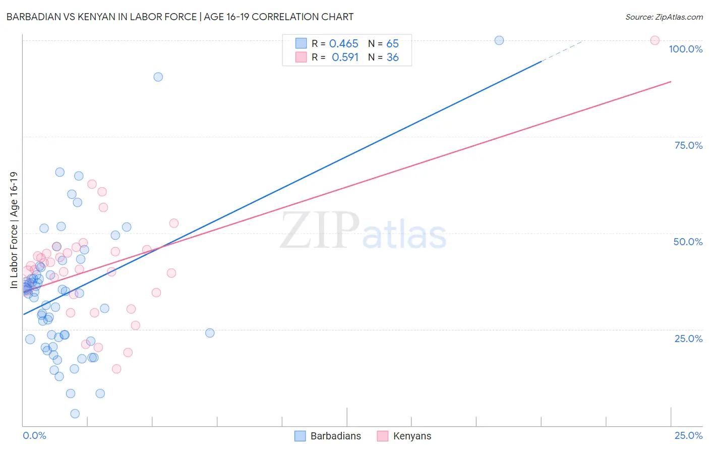 Barbadian vs Kenyan In Labor Force | Age 16-19