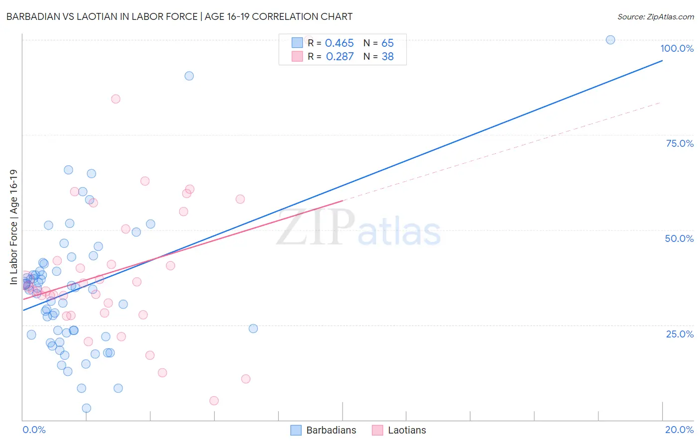 Barbadian vs Laotian In Labor Force | Age 16-19
