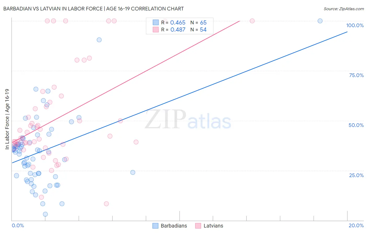 Barbadian vs Latvian In Labor Force | Age 16-19