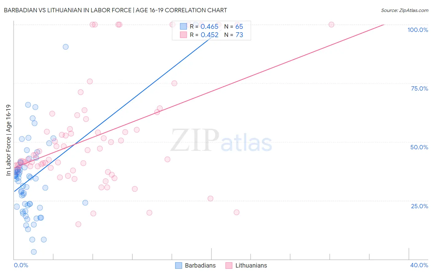 Barbadian vs Lithuanian In Labor Force | Age 16-19