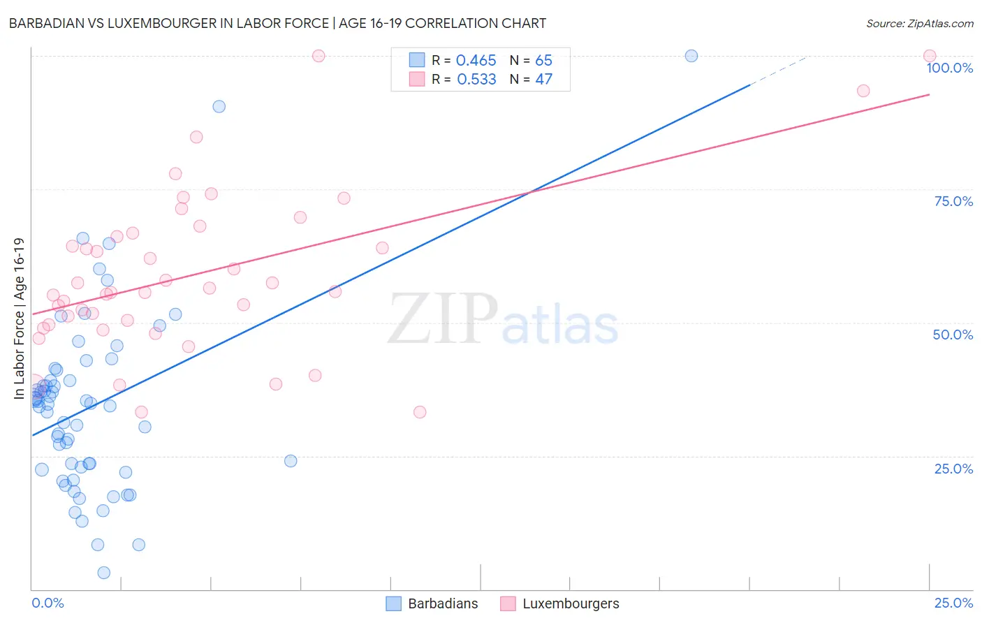 Barbadian vs Luxembourger In Labor Force | Age 16-19