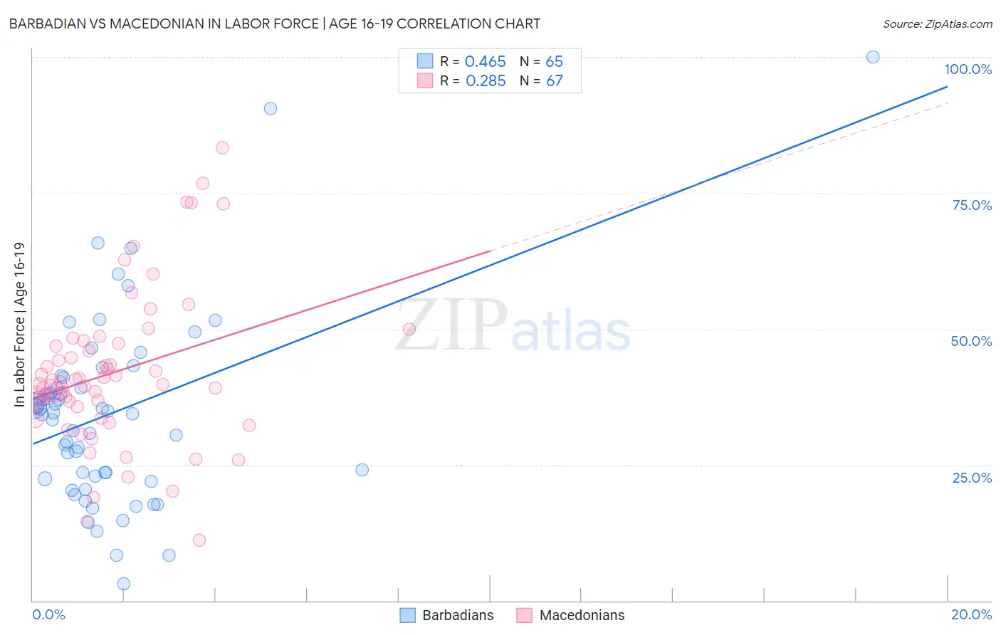 Barbadian vs Macedonian In Labor Force | Age 16-19