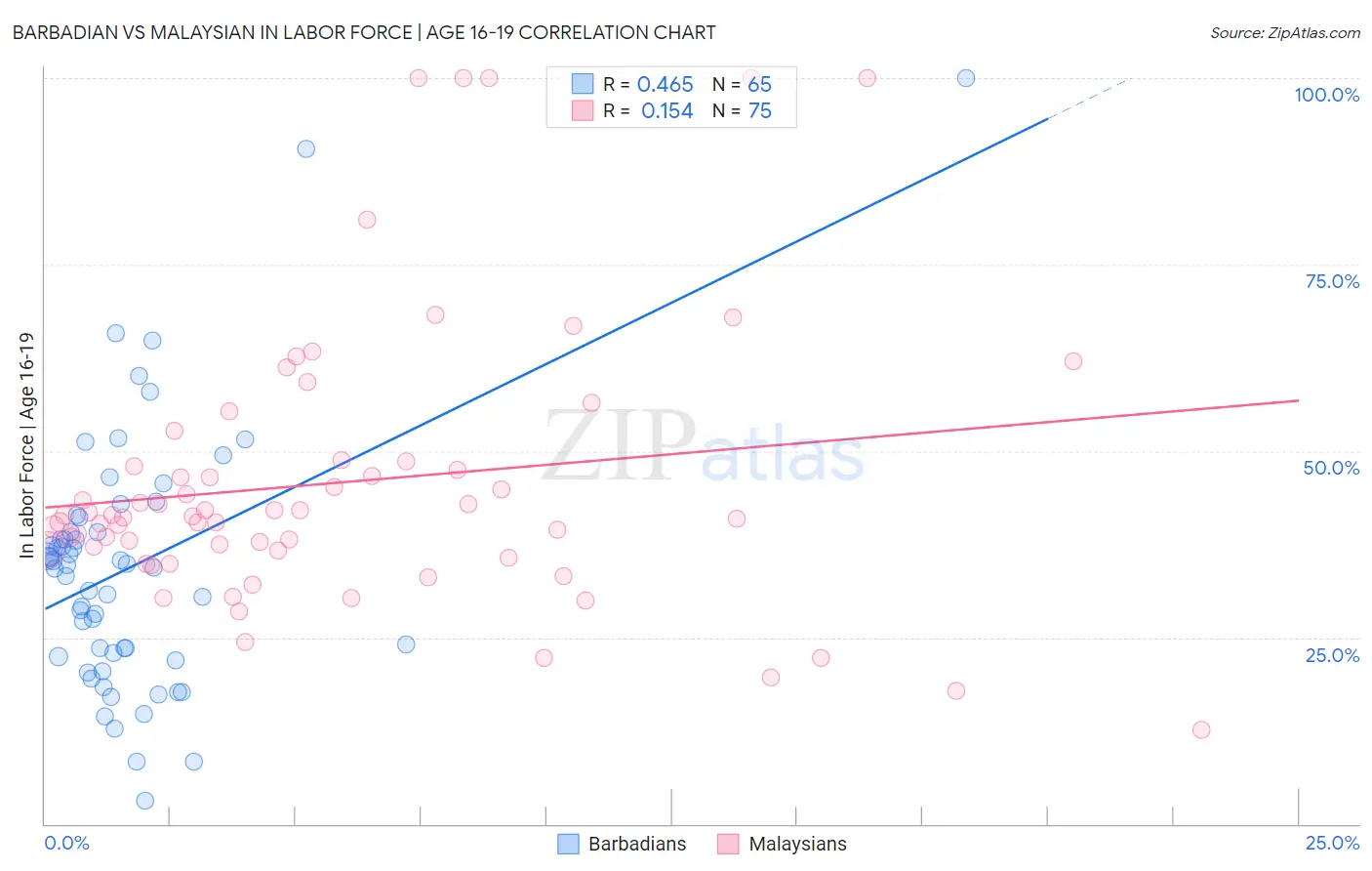 Barbadian vs Malaysian In Labor Force | Age 16-19
