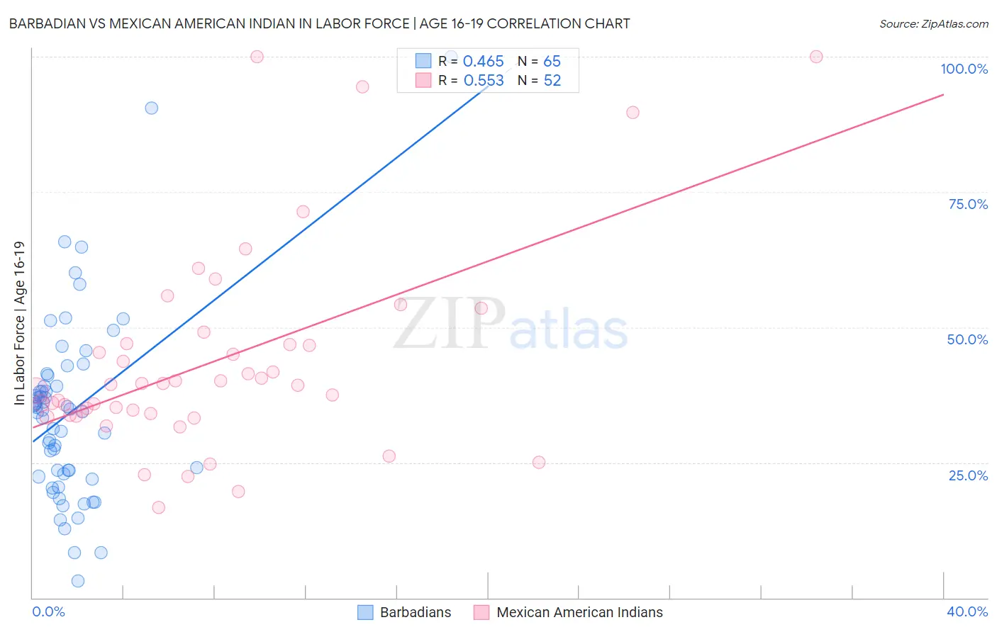 Barbadian vs Mexican American Indian In Labor Force | Age 16-19