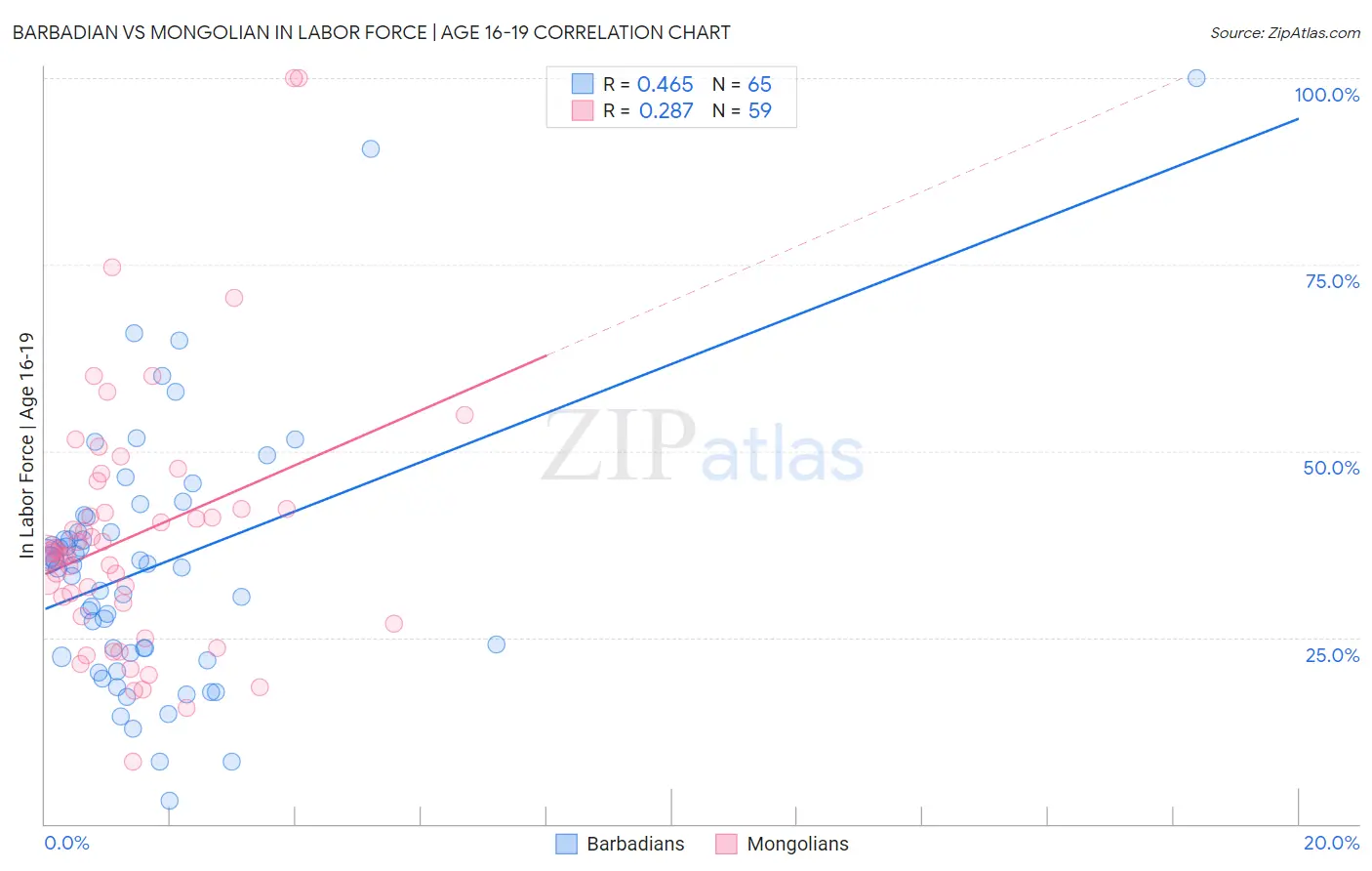 Barbadian vs Mongolian In Labor Force | Age 16-19