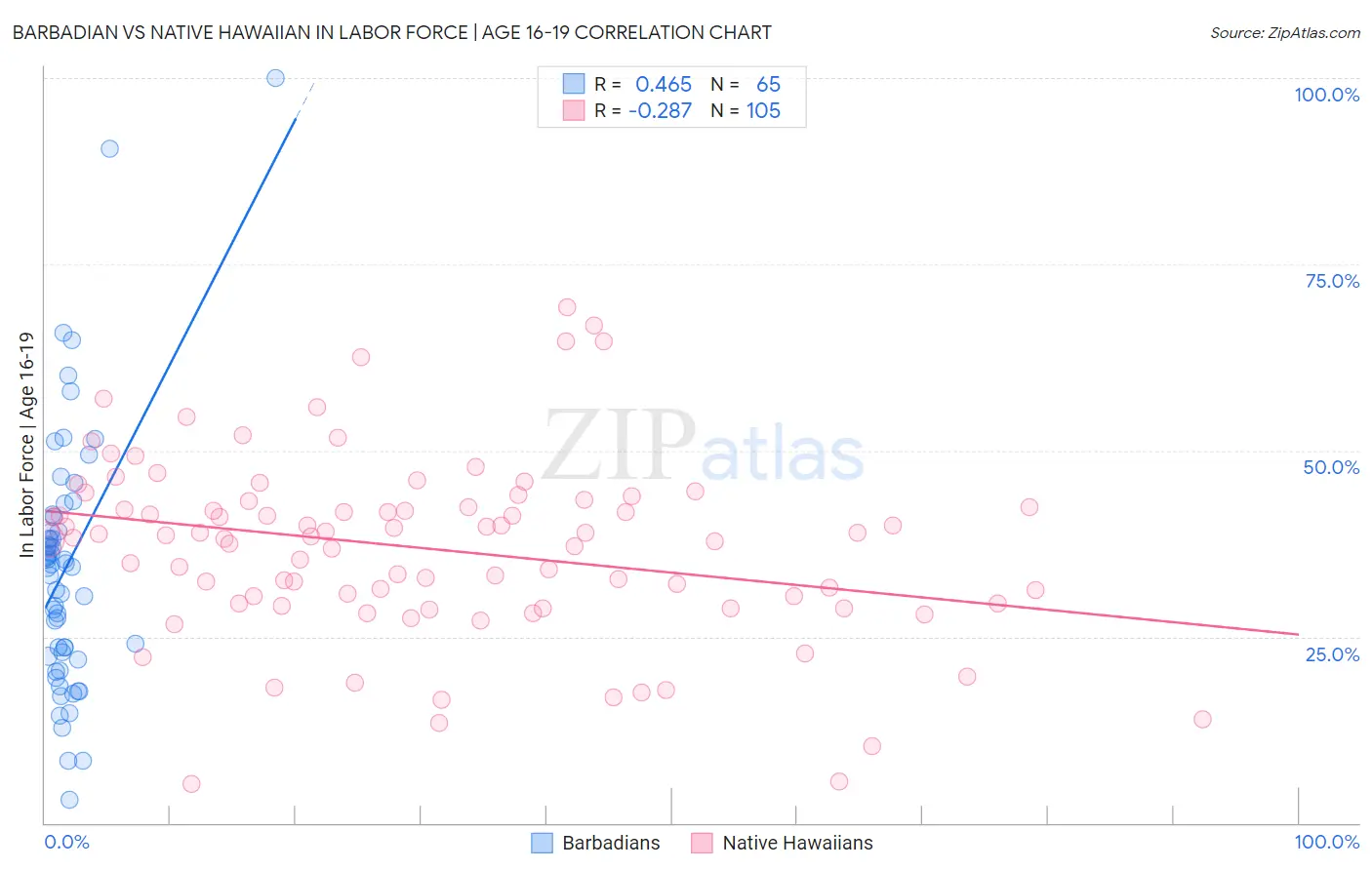 Barbadian vs Native Hawaiian In Labor Force | Age 16-19