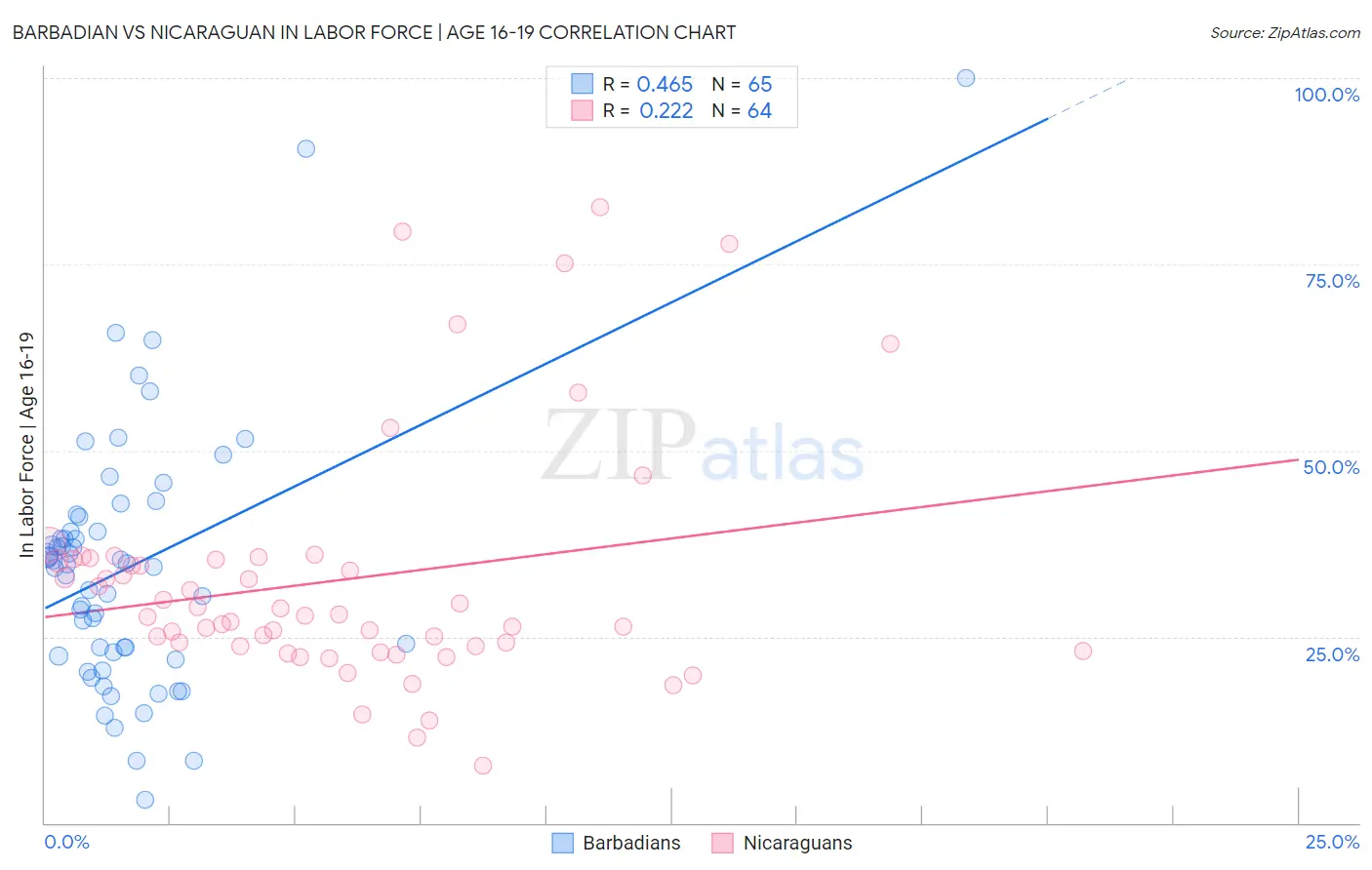 Barbadian vs Nicaraguan In Labor Force | Age 16-19