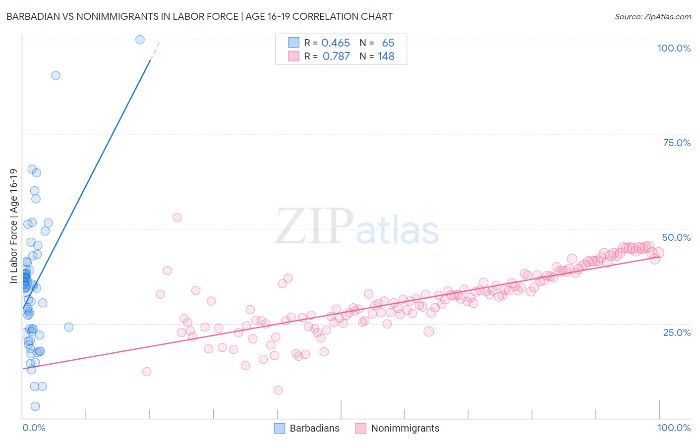 Barbadian vs Nonimmigrants In Labor Force | Age 16-19