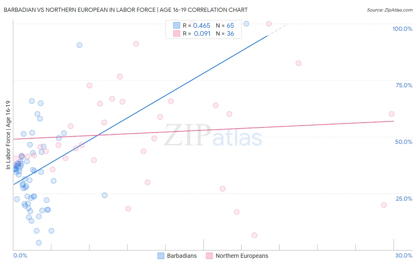 Barbadian vs Northern European In Labor Force | Age 16-19