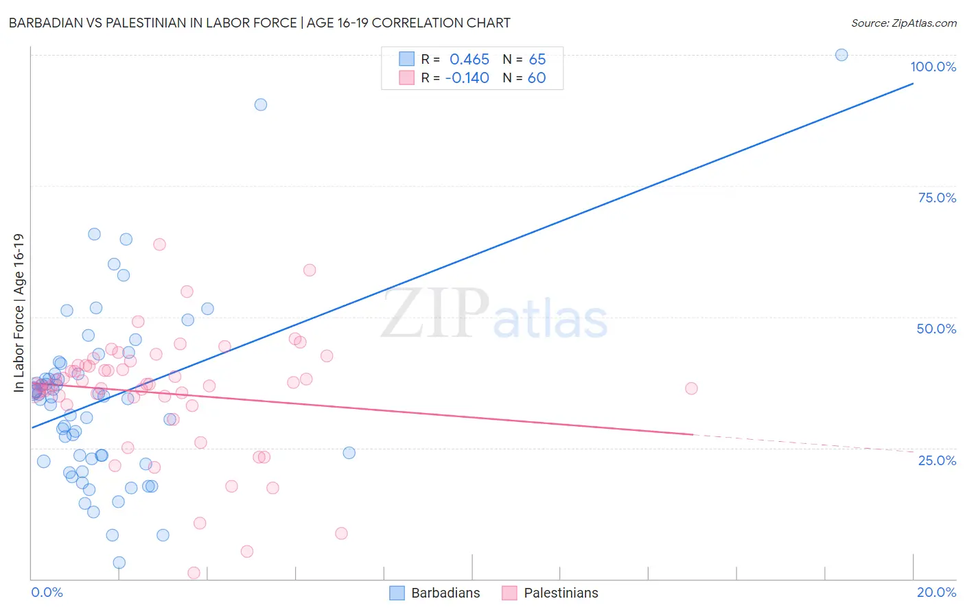 Barbadian vs Palestinian In Labor Force | Age 16-19
