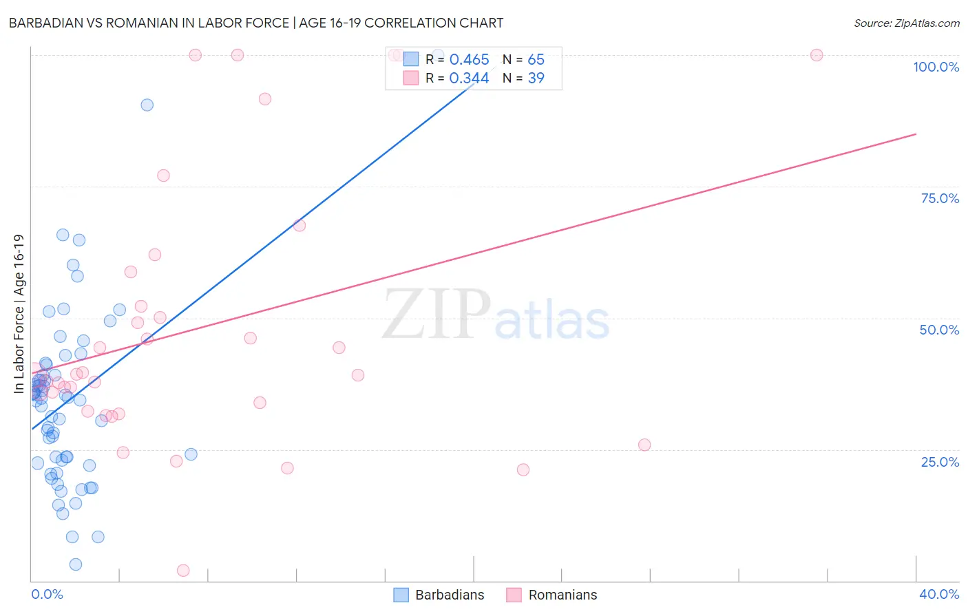Barbadian vs Romanian In Labor Force | Age 16-19