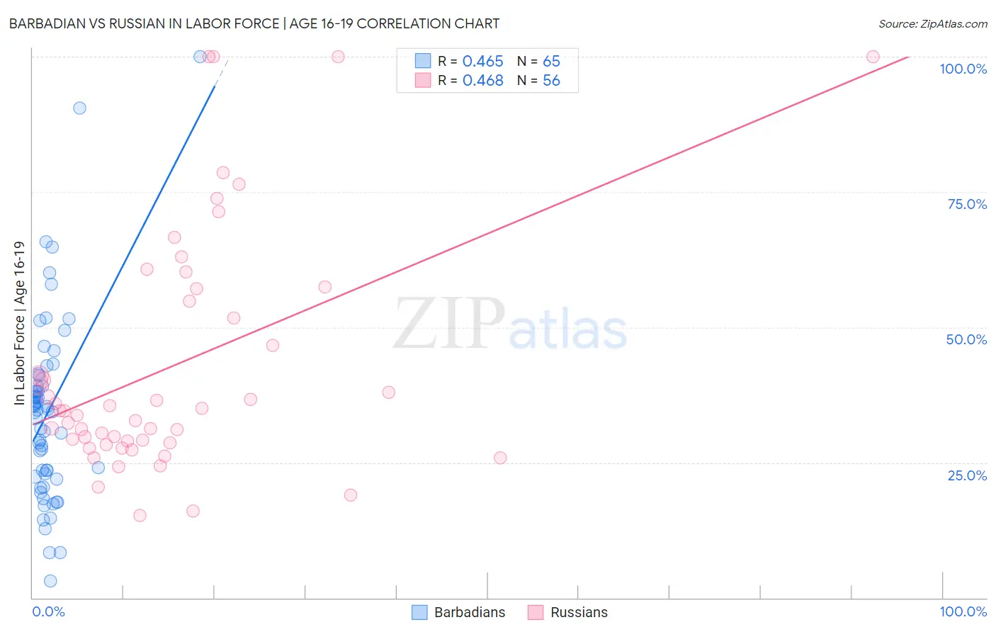 Barbadian vs Russian In Labor Force | Age 16-19