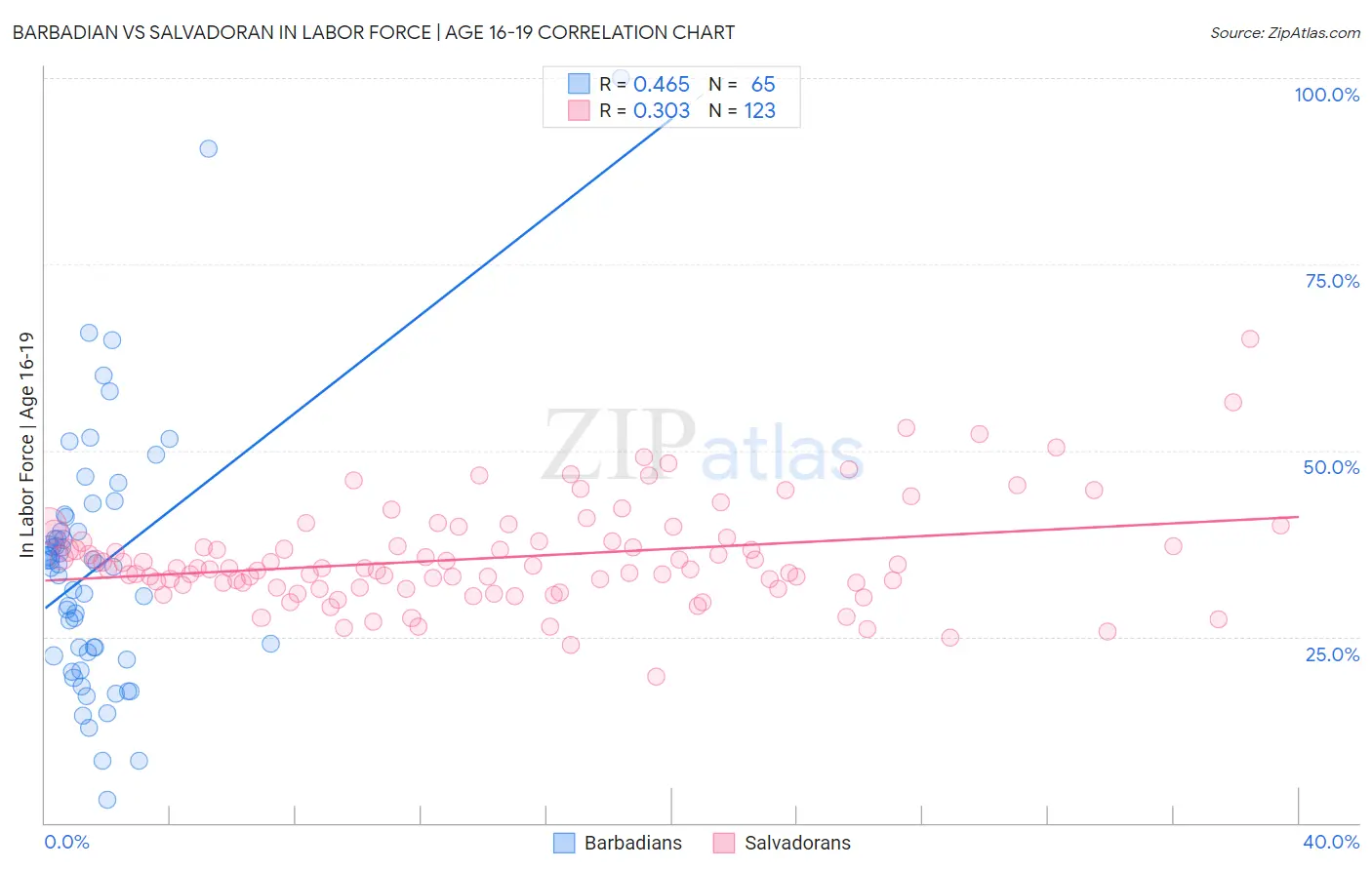 Barbadian vs Salvadoran In Labor Force | Age 16-19