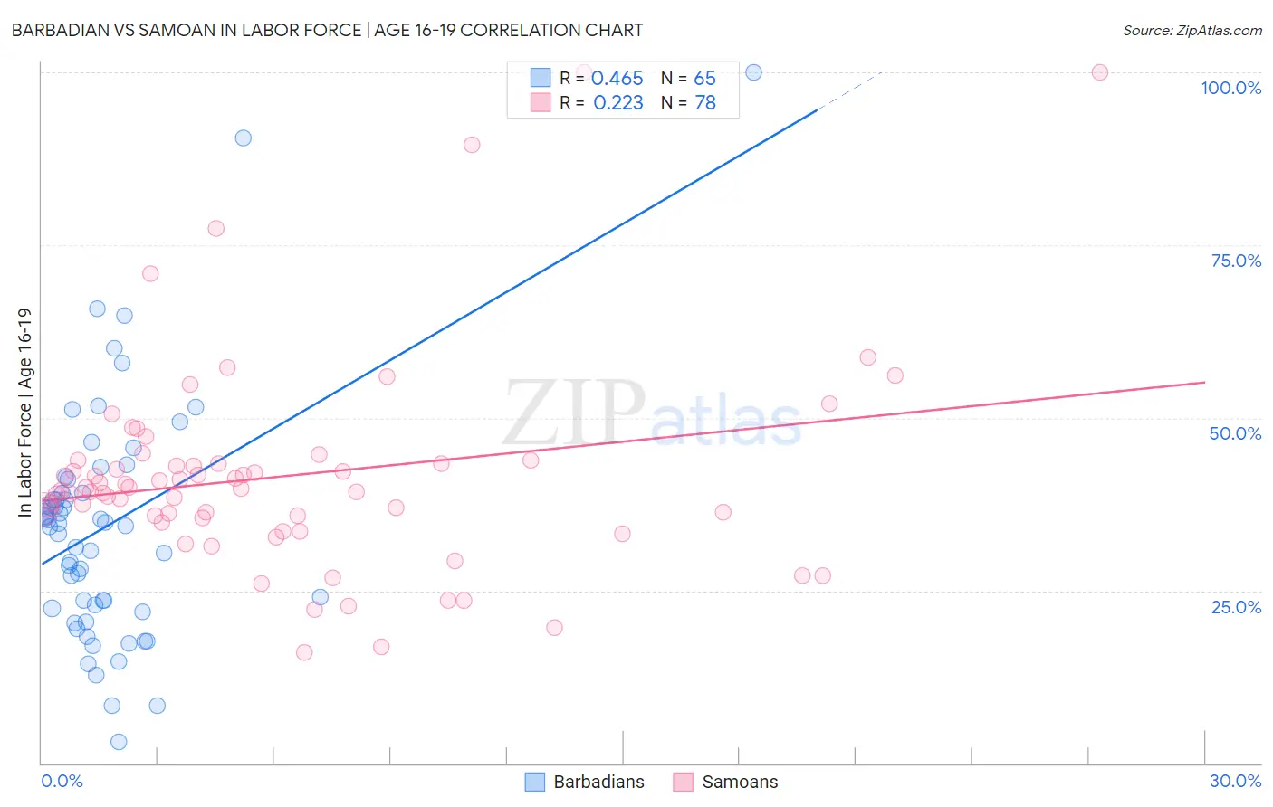 Barbadian vs Samoan In Labor Force | Age 16-19
