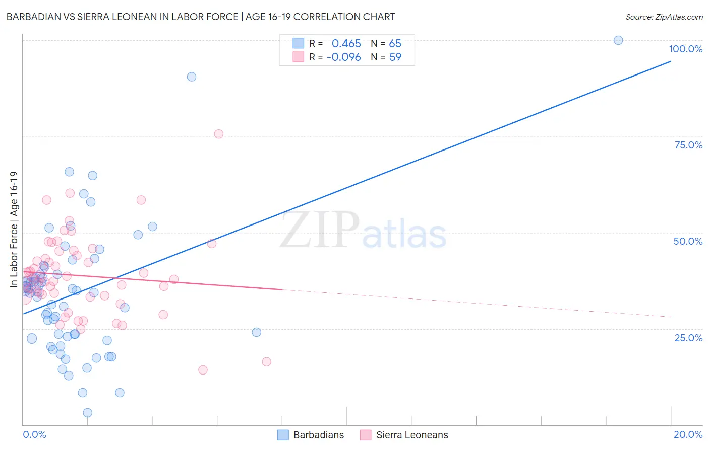 Barbadian vs Sierra Leonean In Labor Force | Age 16-19