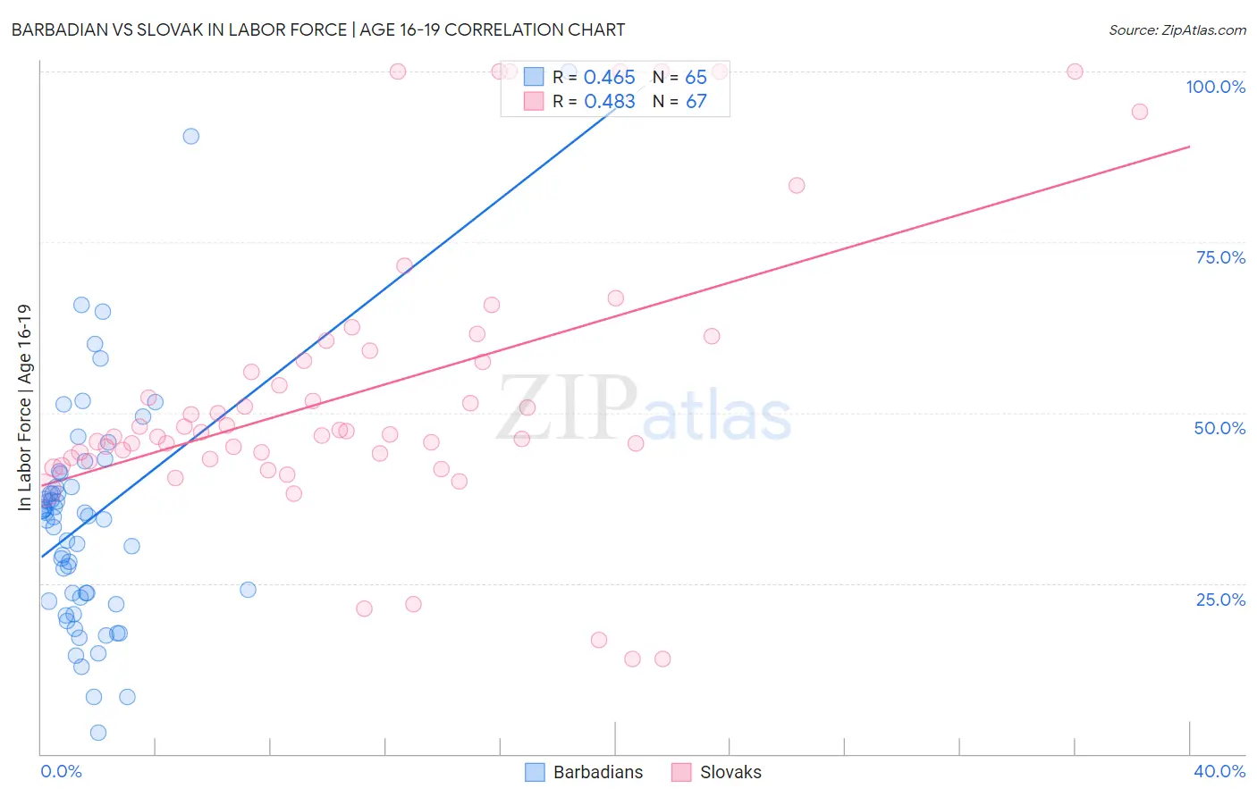 Barbadian vs Slovak In Labor Force | Age 16-19
