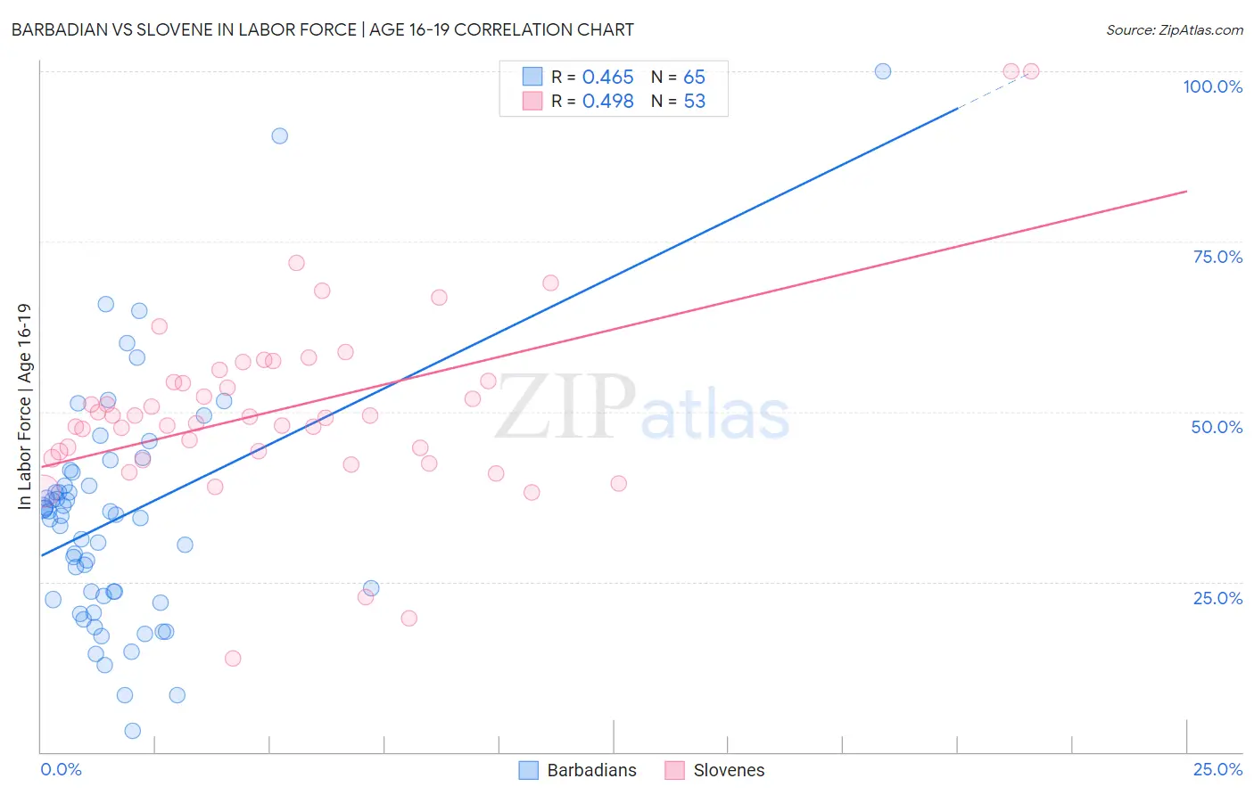 Barbadian vs Slovene In Labor Force | Age 16-19