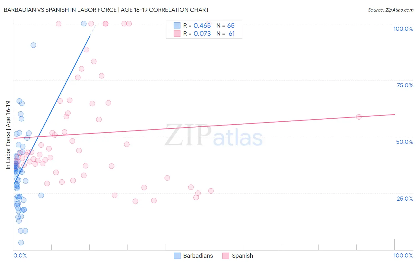Barbadian vs Spanish In Labor Force | Age 16-19
