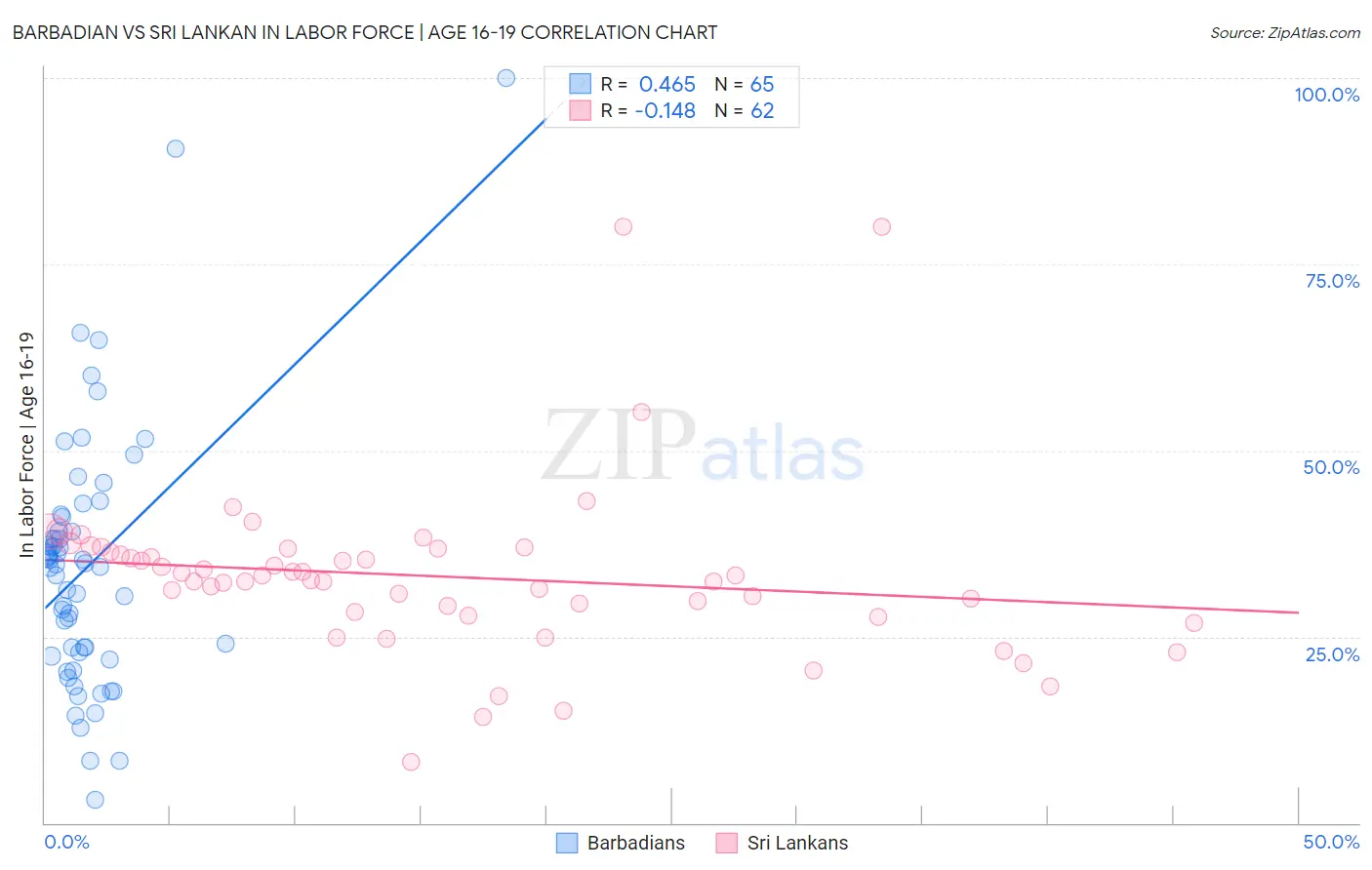 Barbadian vs Sri Lankan In Labor Force | Age 16-19