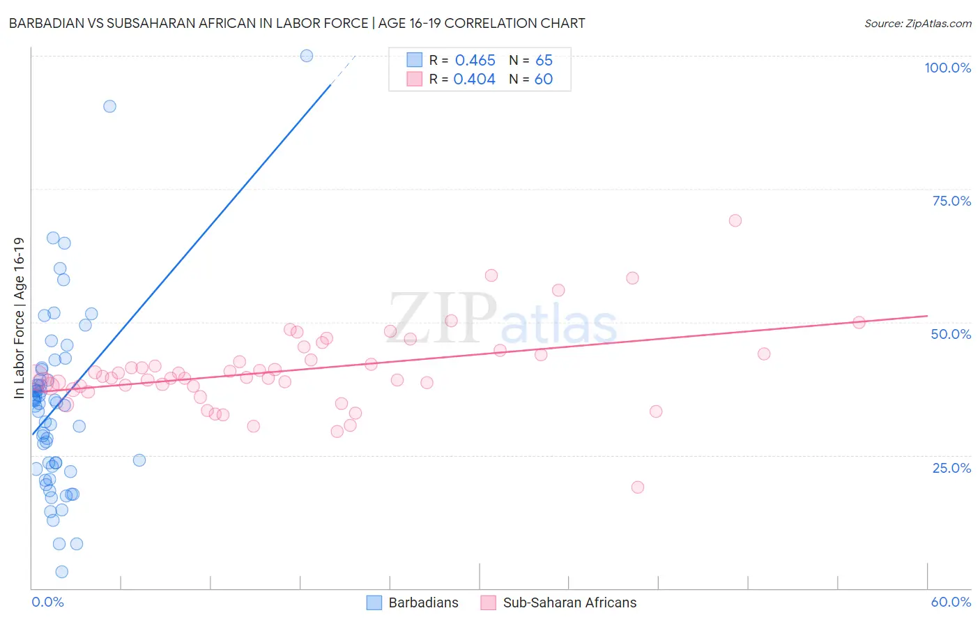 Barbadian vs Subsaharan African In Labor Force | Age 16-19