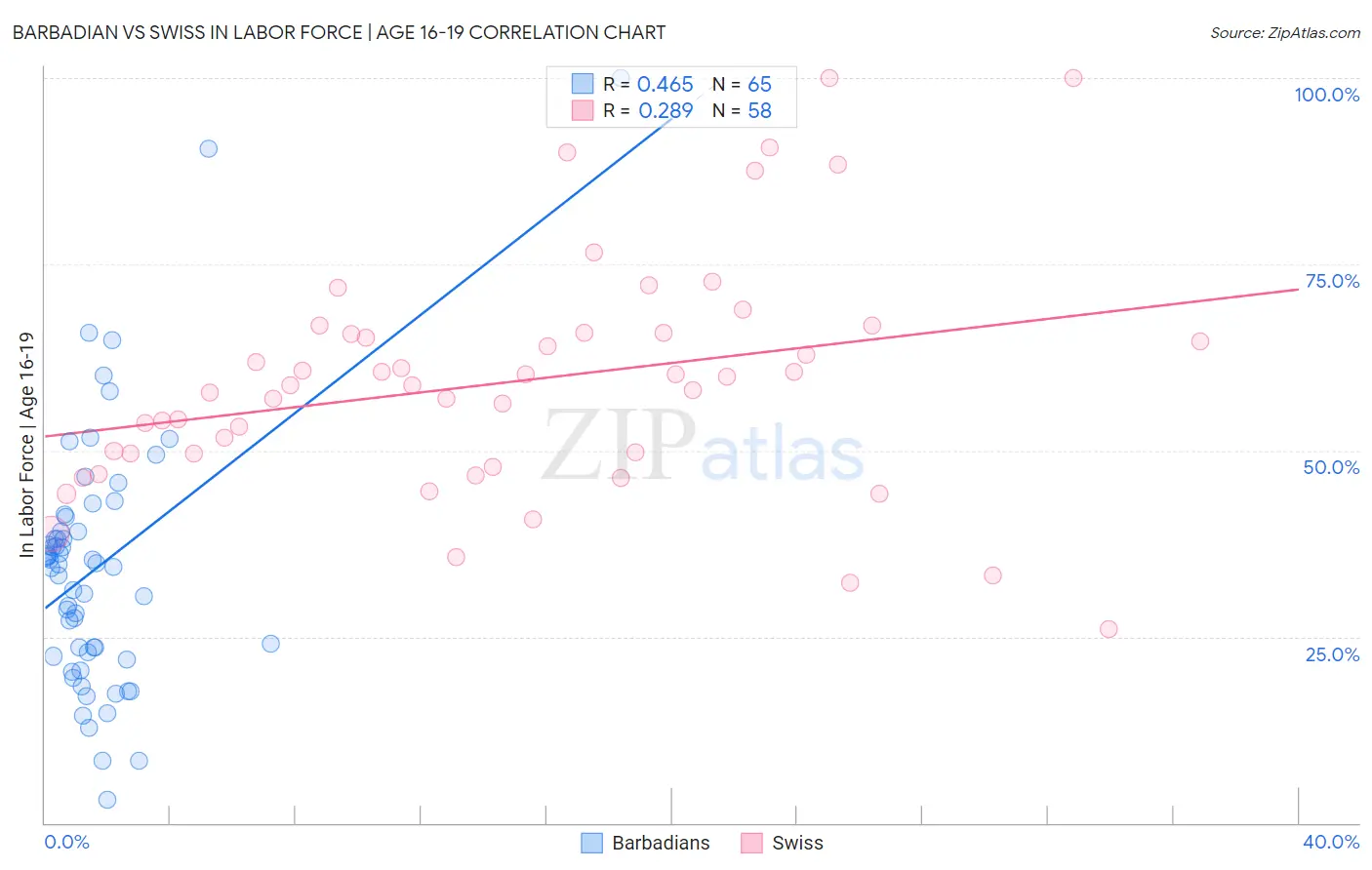 Barbadian vs Swiss In Labor Force | Age 16-19