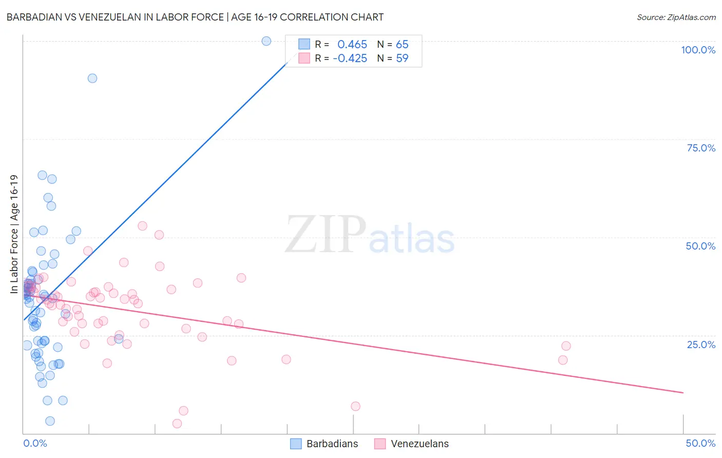 Barbadian vs Venezuelan In Labor Force | Age 16-19