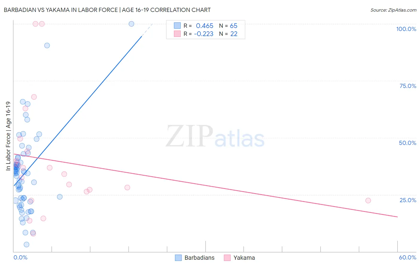 Barbadian vs Yakama In Labor Force | Age 16-19