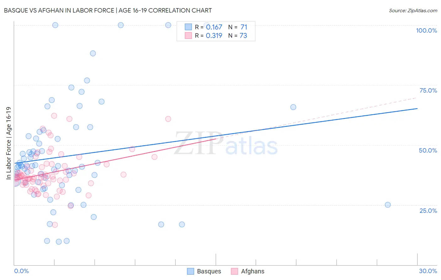 Basque vs Afghan In Labor Force | Age 16-19