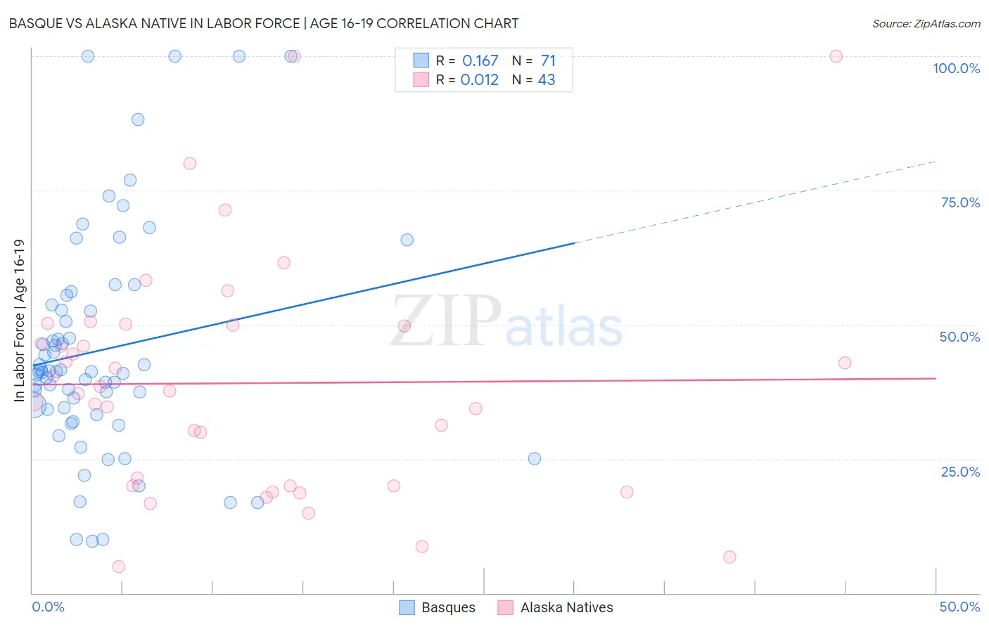 Basque vs Alaska Native In Labor Force | Age 16-19