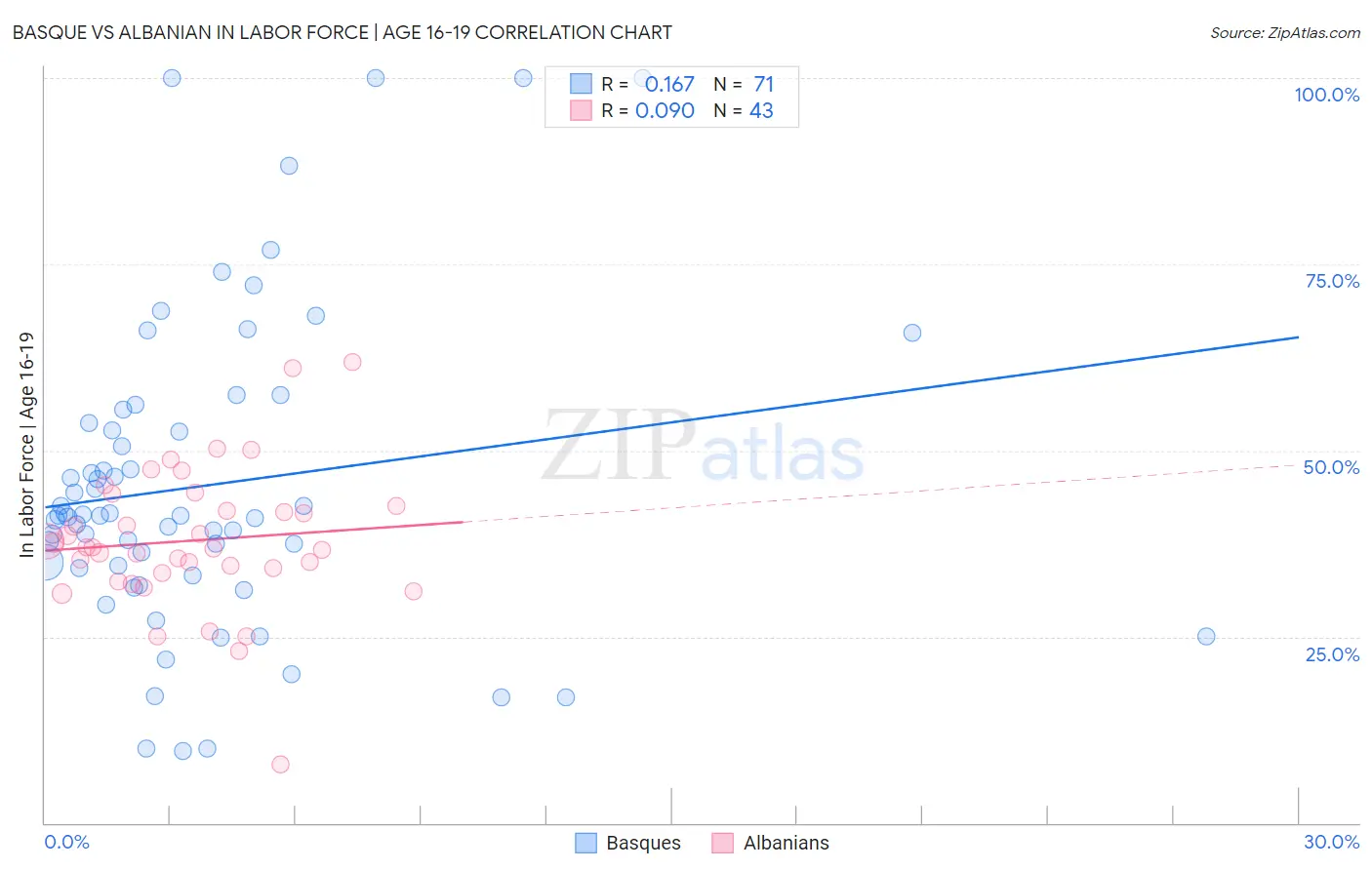 Basque vs Albanian In Labor Force | Age 16-19