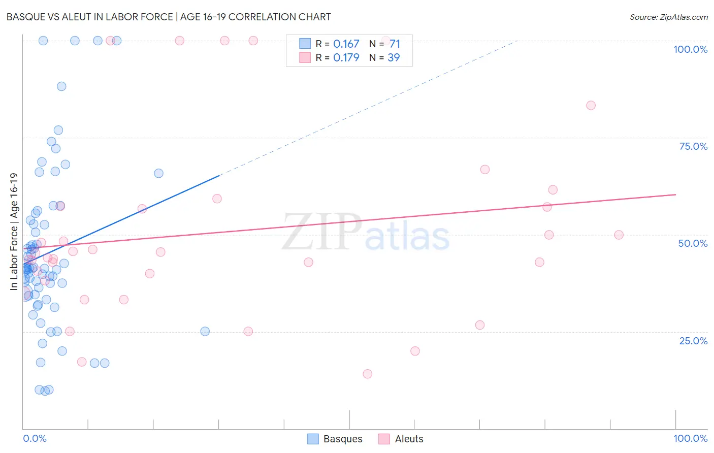 Basque vs Aleut In Labor Force | Age 16-19
