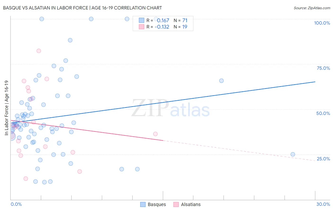 Basque vs Alsatian In Labor Force | Age 16-19